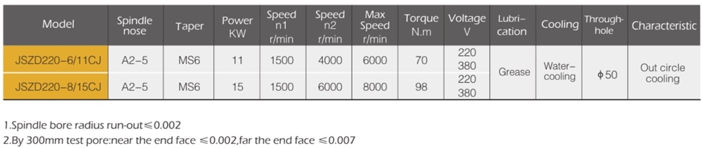 Factory Directly Wholesale 1500 Rpm 11kw Lathe Machine Spindle Motor for Lathe