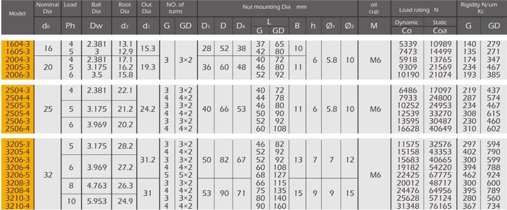 USA Professional Manufacture G.GD Series Ball Set Screw Miniature Ball Screw