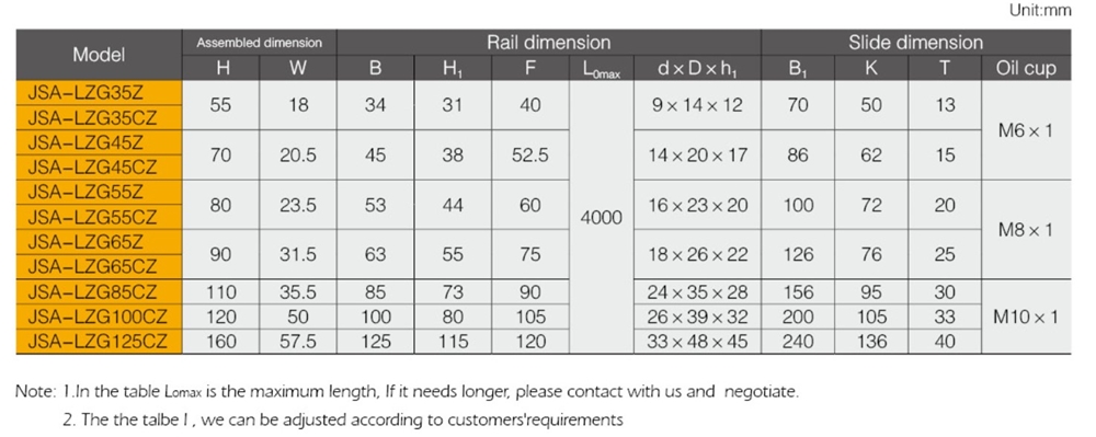 USA Professional Manufacture Dimenson Linear LZG-ZL Roller Style Linear Ball Screw of Linear Guideway