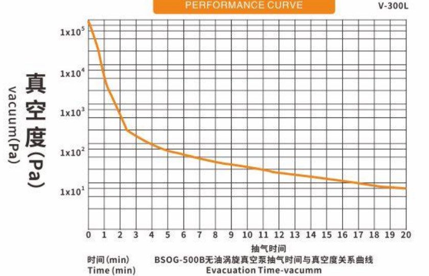 G-500B Dry Oil Free Oil-less Rotary Vane Scroll Vacuum Pump with Air Cooled 220V 380V