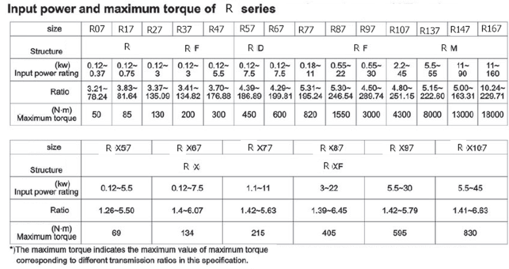 R Series Helical Gearbox Gearmotor with Brake Motor