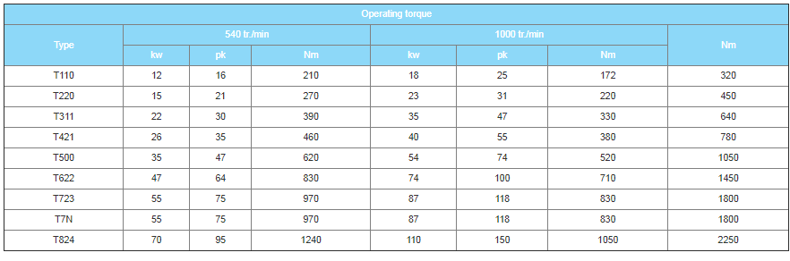 Tractor Parts PTO T Series Driveshaft