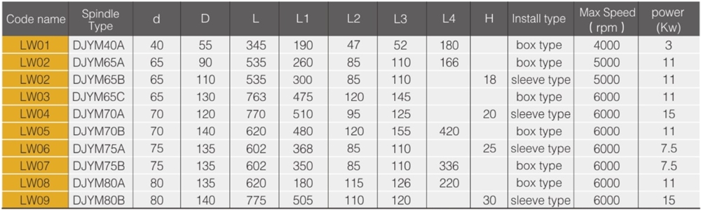 USA Professional Manufacture 11kw Spindle Unit Dynamic Static Pressure Spindle