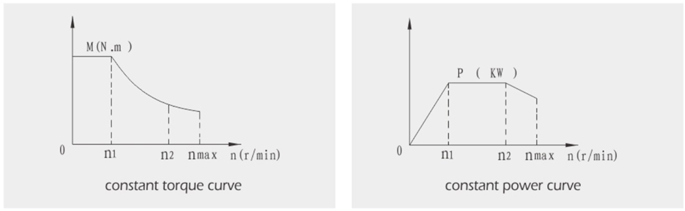 Factory Directly Wholesale 1500 Rpm 11kw Lathe Machine Spindle Motor for Lathe