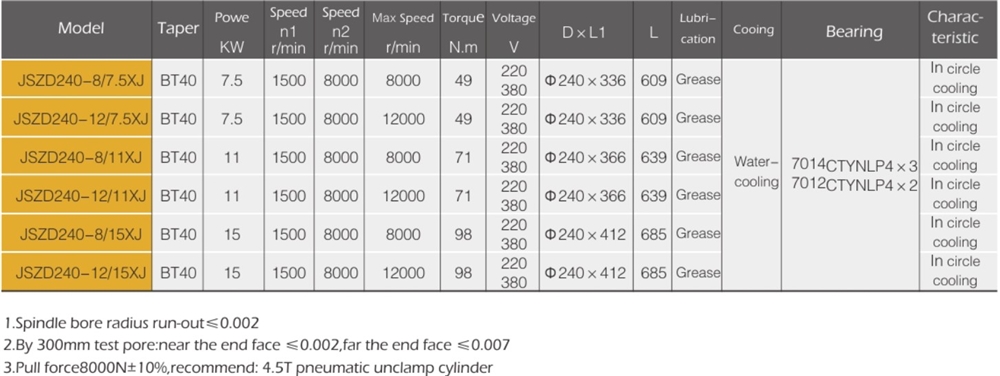 Economical Custom Design Motor Spindle CNC 12kw Spindle Motor for CNC Spindle
