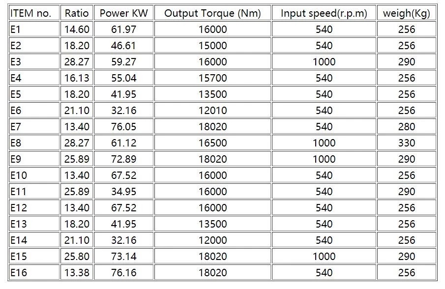 Multifunctional Agricultural Bevel Pto Gearbox Feed Mixer Gear Box with Great Price