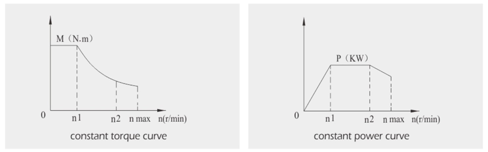 Made in USA Superior Quality 5.5kw 380v Water-cooled CNC Spindle Motor for CNC Spindle