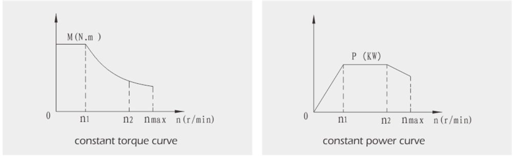 Factory Manufacture Various 380V Cheap CNC 22kw Spindle Motor for CNC Spindle
