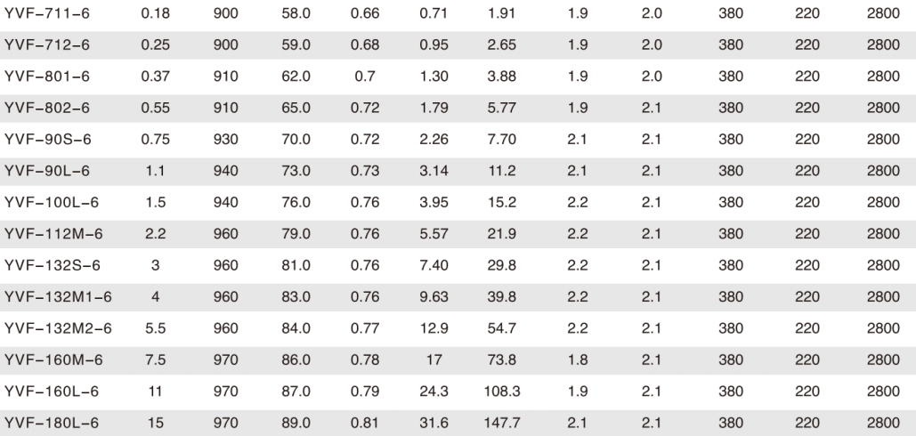 YVF Series All-Copper Coil Speed Motor Three-Phase Variable Frequency 3000rpm Rated Speed 1kw Rated Offers Bass Noise Reduction