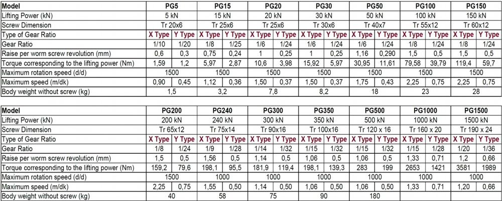 PG20-P3-F3-T-C-X-1500 Flange End Worm Gear Screw Jack with High Ratio for Platform Solar Energy Panels Lifting ODM Customizable