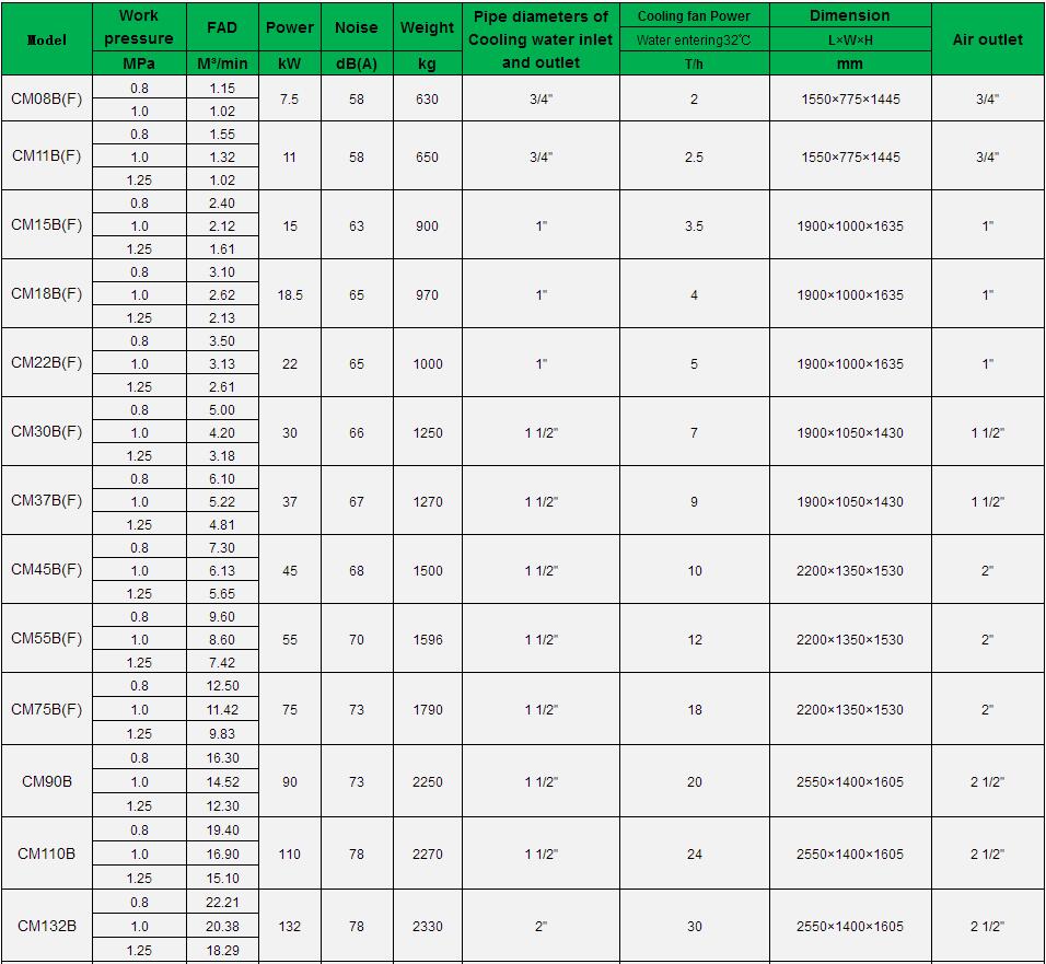 New Arrival Latest Design Cm/b Series Water Lubrication Oil-free Oilless Screw Air Compressor