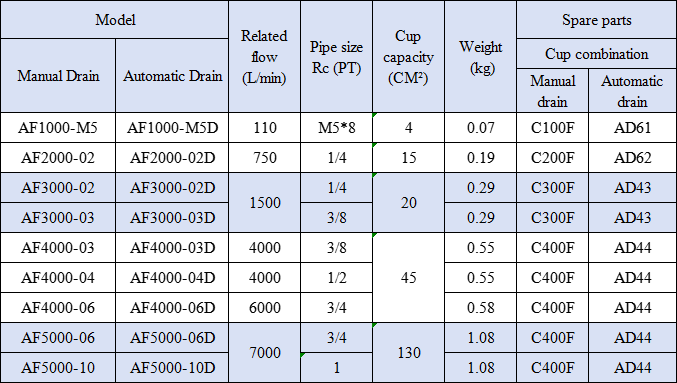 AF Series AF4000-03/04/06 Air Filter Source Treatment Unit Compressed Air System Pneumatic Parts