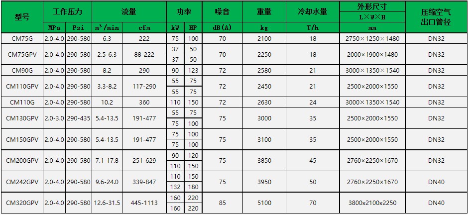 Portable High Efficiency Energy Saving CM/G Series Oil-Free Screw Air Compressor Medium Pressure Water for PET Bottle Blowing