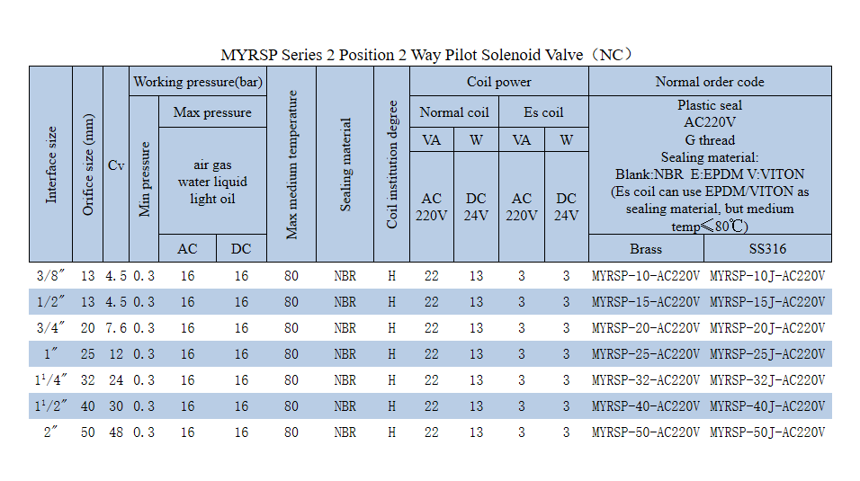 Factory Sale Various MYRSP-40J MYRSP Series Stainless Steel Solenoid Valve for Sale