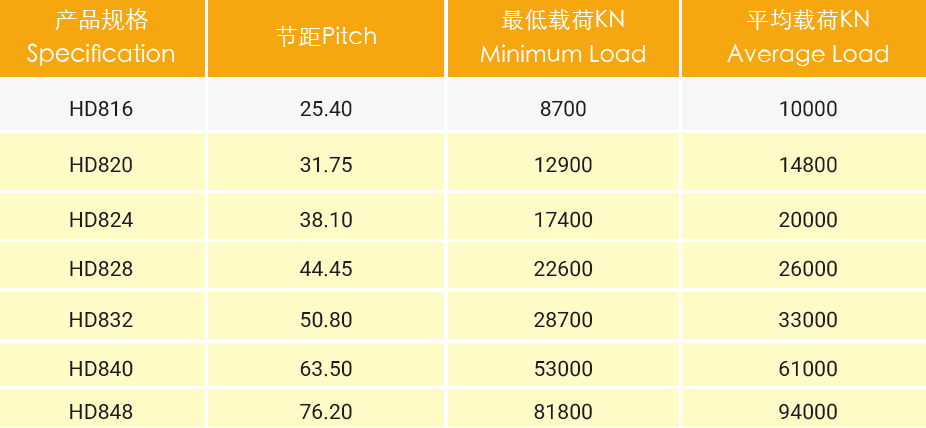 High Load Coal Mining Industry Heavy Duty Drive Chain for Crushing and Drum Rotation Applications