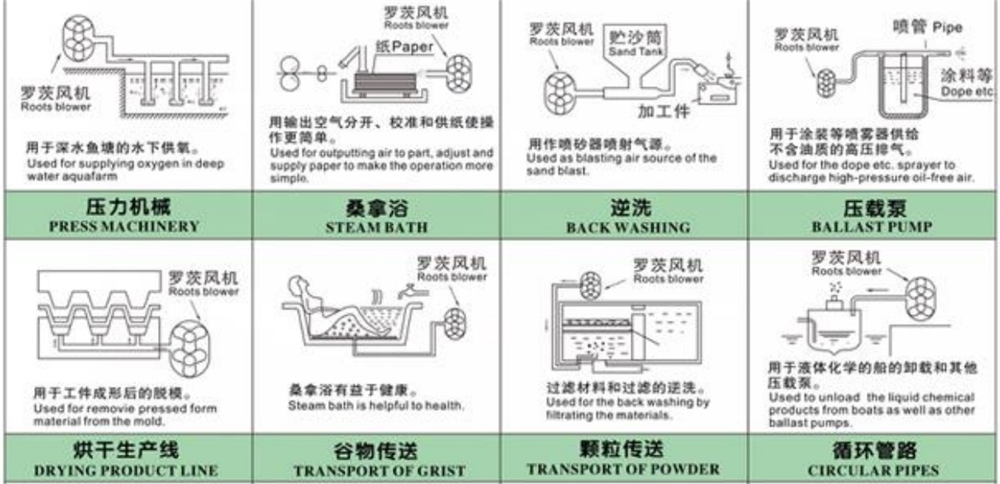 2021 Hot Sale Good Quality 220v Electric air Blower China Aluminum 5hp Root Blower