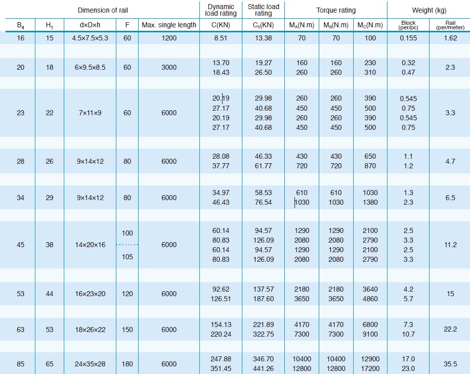 GGB-AA/AAL Linear Guideway Guide Rail for CNC Machine Tool Lathe 4 Direction Equal Load Ball LM New Condition Core Bearing Block