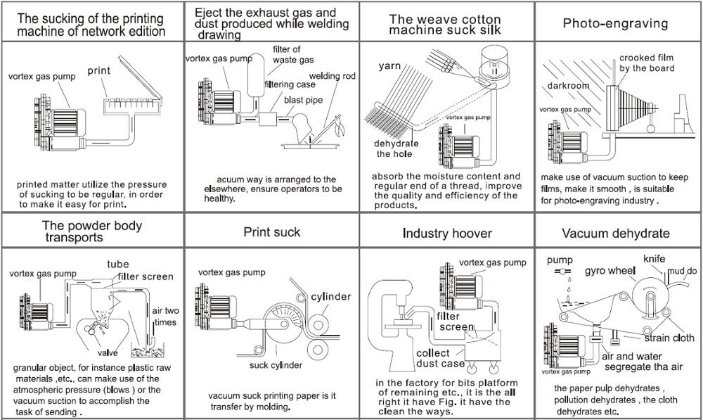 Side Channel Blower Three Phase / Vortex Air Blower / High Pressure Vortex Gas Pump