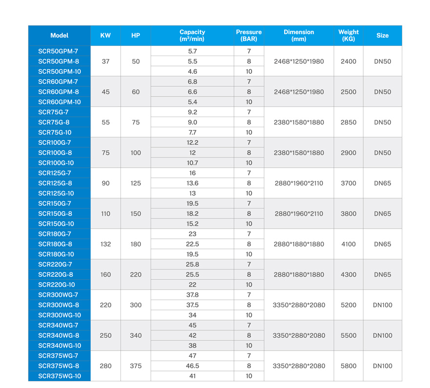 Chemical Plant Oil Free Screw Air Compressor  for CE/UL
