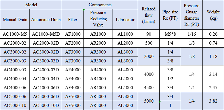 AC Series AC5000-06/10 Air Source Treatment Unit Pneumatic Parts for Compressed Air System