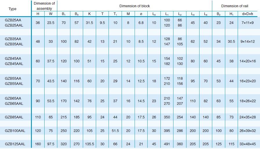 GZB-AA / AAL Heavy Load Roller LMG Precision Linear Guideway Guide Rail for CNC Machine Tool Lathe