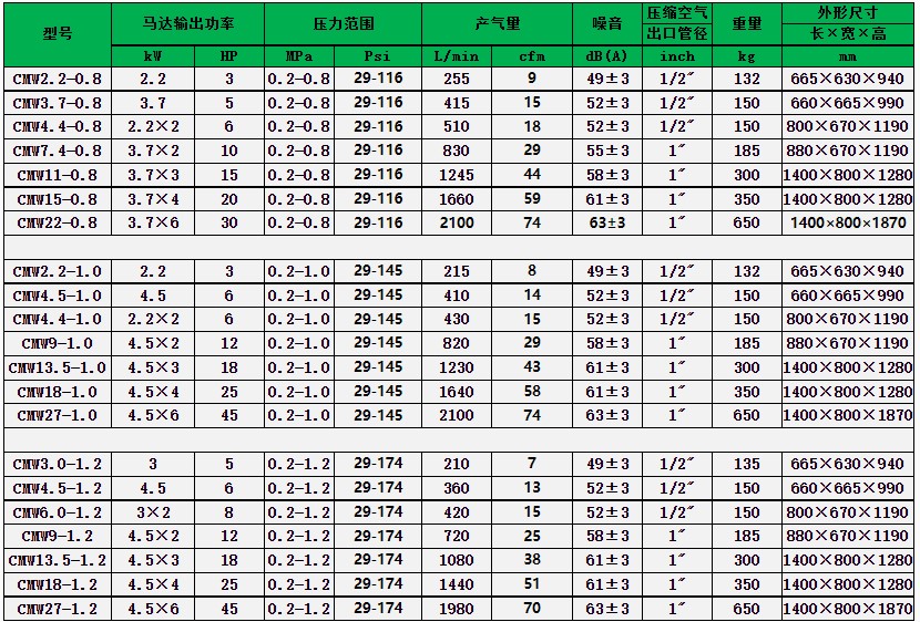 Super Silent Cmw Series 5hp to 45hp Oil-free Scroll Air Compressor