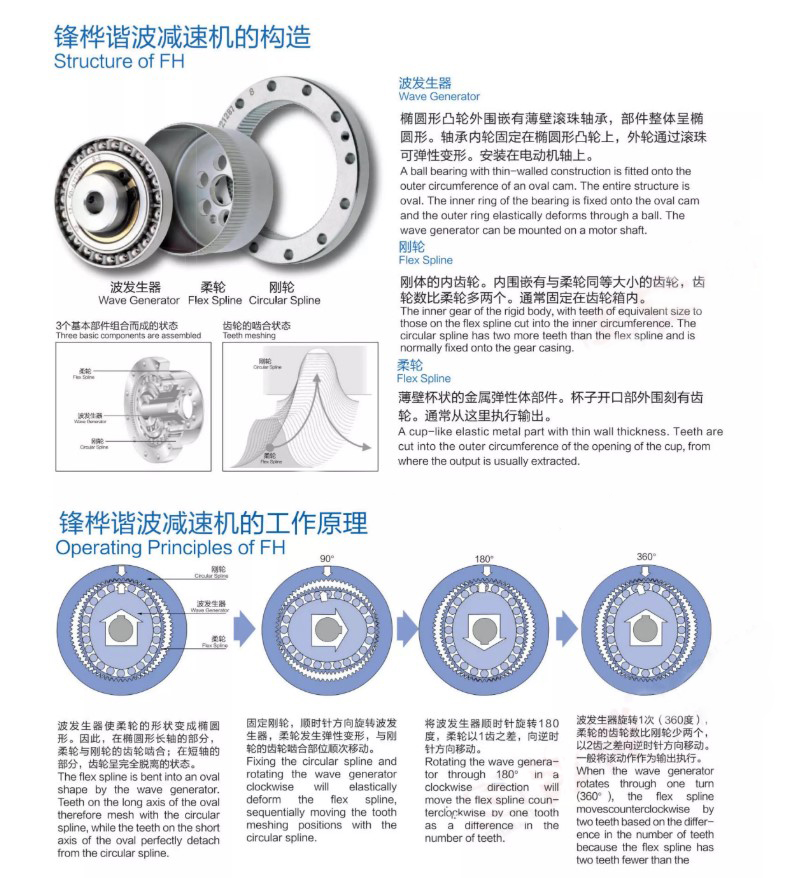 Elss Series Strain Wave Gearing Harmonic Reducer Drive Table Dividing Head Mini Cross Roller Bearing DC Motor with Drive Stepper