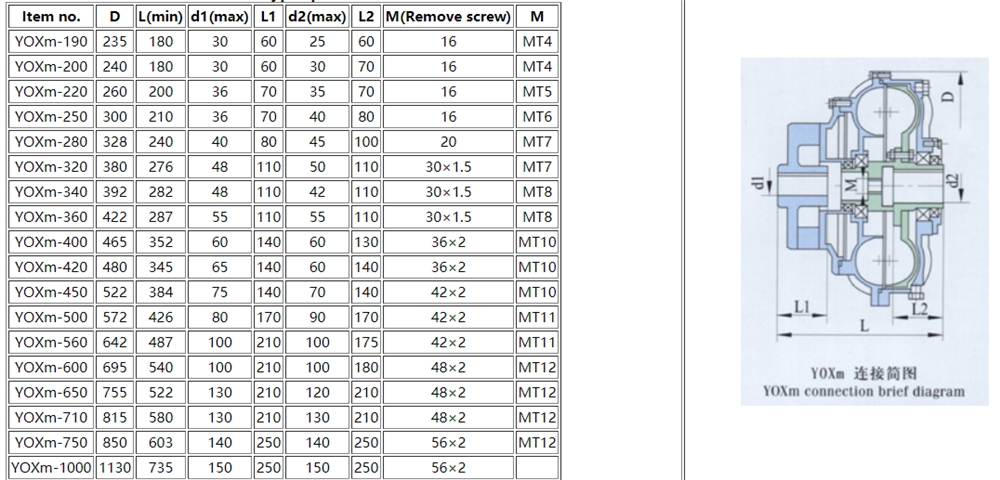 Yox Series Yox500 Hydrodynamic Hydraulic Quick Motor Shaft Pump Oil Filling Coupler Fluid Coupling for Mining