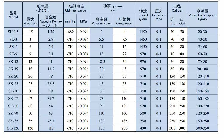 SK Series Double Stages Liquid Ring Vacuum Pumps with High Capacity for Filtration/Package Machine