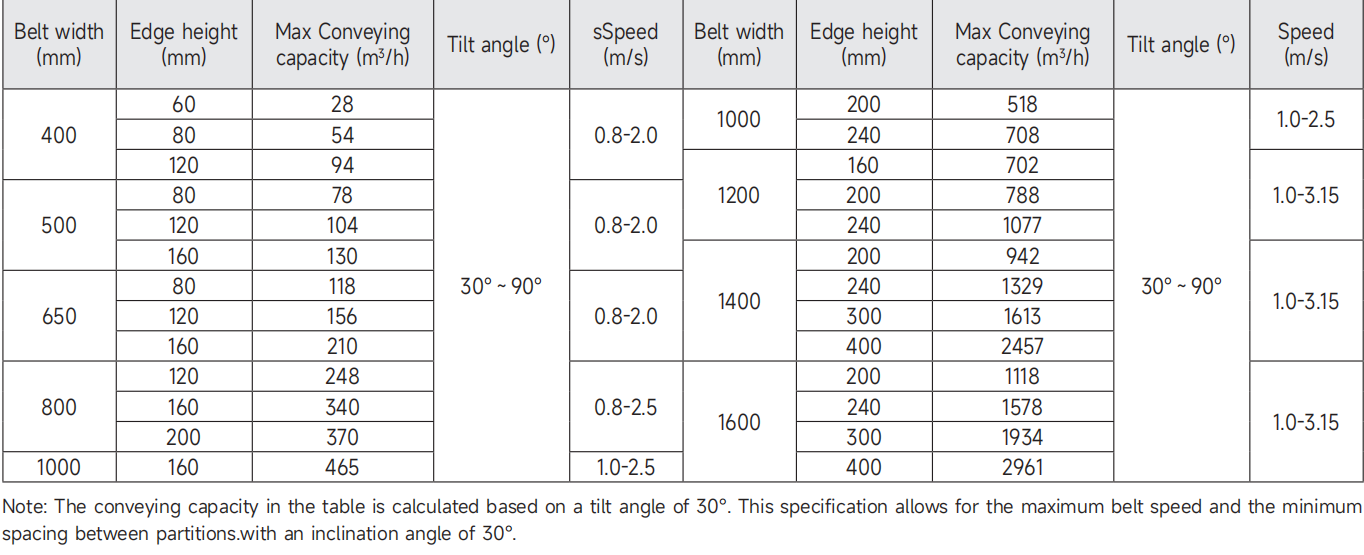 High Angle Edge Belt Conveyor Large Conveying Capacity Long Life Material Handling Transport -25C 40C Adaptation Automatic Grade