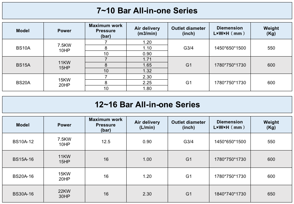 Similar to Atlas Copco 22 KW 30 HP 15 Bar~16 bar 4 in 1 Rotary Screw Air Compressors with Air Dryer for Laser Cutting Machine