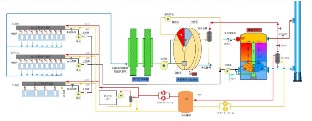 Environmental Protection VOCs Exhaust Gas Treatment RTO Regenerative Thermal Oxidizer for Printing Industry Solution
