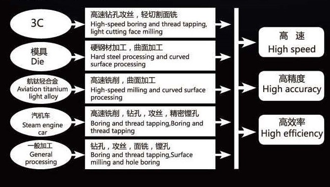 Boring and Milling Head Unit, XT30-1 Model with NT30/MT3/ER32 Spindle, China Manufacturer OEM / ODM