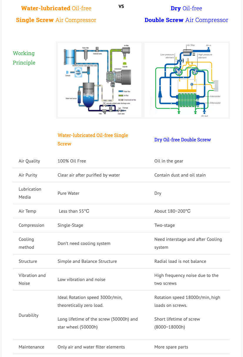 Durable 500 psi High Pressure Oil-free PM VSD Two-stage Screw Air Compressor With Stainless Steel Connection