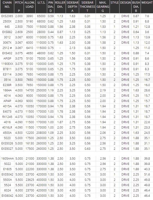 Heavy-Duty Rotary Drive Chain 5022/E1605/5524 for Conveyor Transmission Chains Product