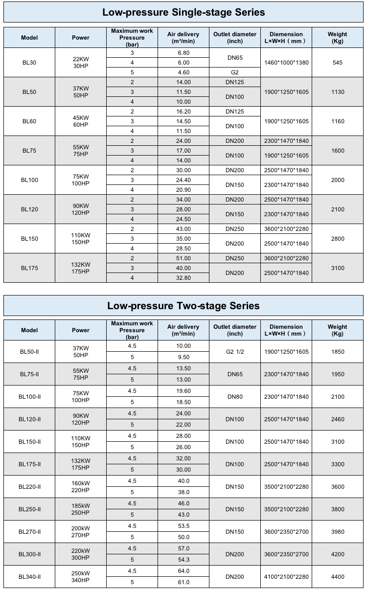 30 Years Factories 3 bar 4 bar Low Pressure Oil Lubricated Twin Screw Air Compressor With ABB/Inovance Converter