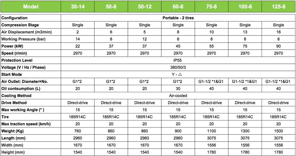 7~25 bar Heavy Duty Electric Engine Movable/Portable Direct Drive Rotary Screw Air Compressor for Drilling and Mining Industry