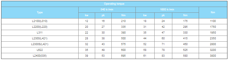 PTO Drive Shaft for Agricultural Machine and Tractor, L Series German (Metric) Lemon Shape, China Manufacturer OEM / ODM