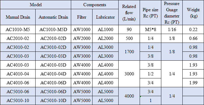 AC Series AC3010-02/03 Two Union Air Source Treatment Unit Pneumatic Parts for Compressed Air System