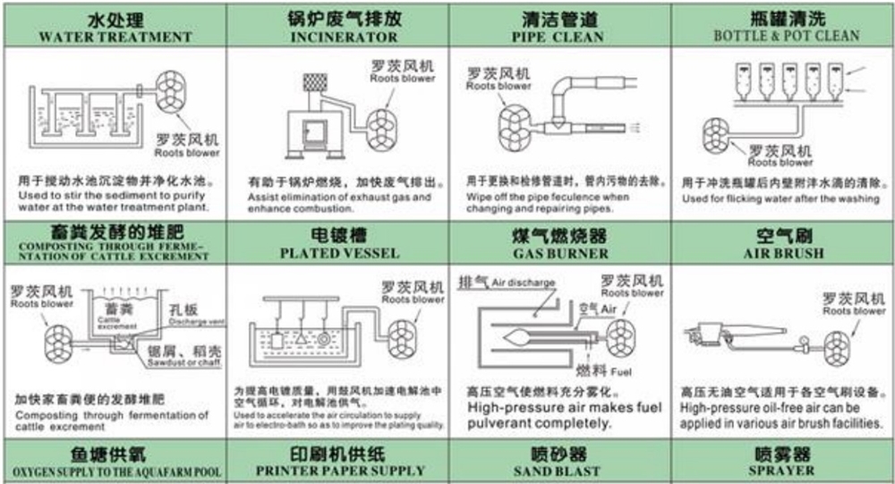 2021 Hot Sale Good Quality 220v Electric air Blower China Aluminum 5hp Root Blower