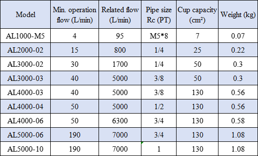 AC Series AL5000-06/10 automatic oil lubricator Air Source Treatment Unit Filter Pressure Regulator for Compressed Air System