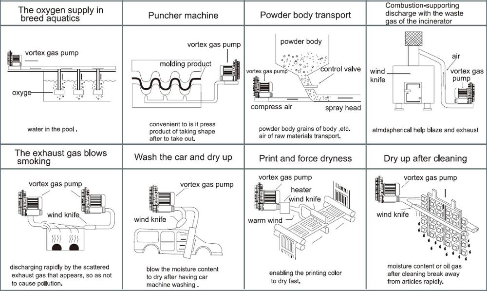 Side Channel Blower Three Phase / Vortex Air Blower / High Pressure Vortex Gas Pump