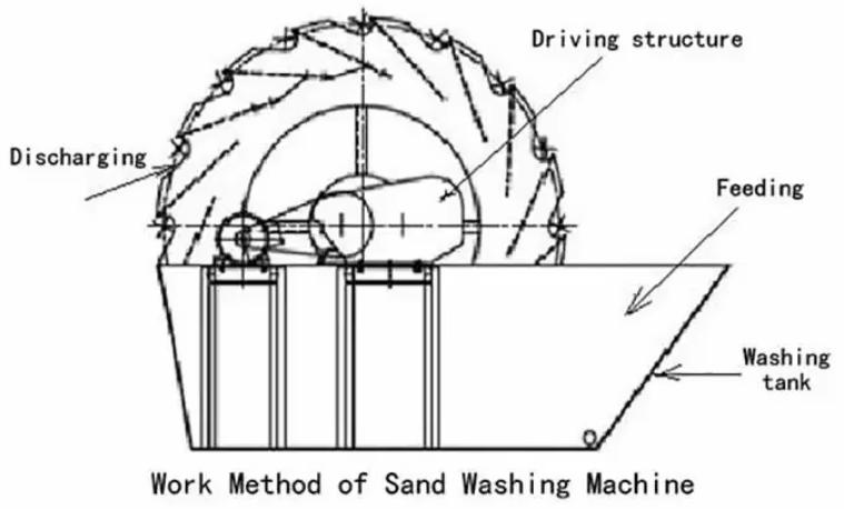 High-Efficiency Bucket Wheel Sand Washing Machine for Mining Aggregate Dewatering Sand Washer Plant for Construction Material
