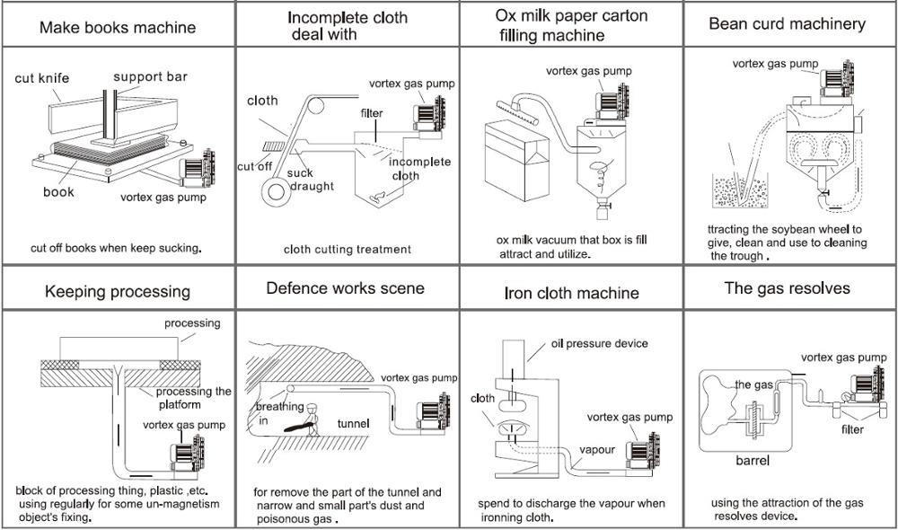 Side Channel Blower Three Phase / Vortex Air Blower / High Pressure Vortex Gas Pump