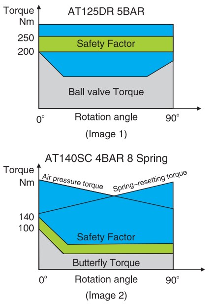 Factory Price Stainless Steel Neumatic Actuator for Valves/valve Gearboxes