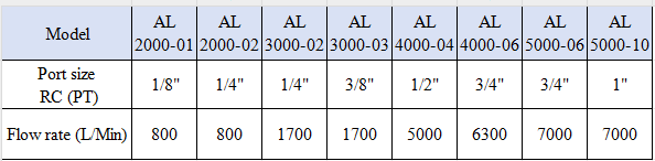 AC Series AL5000-06/10 automatic oil lubricator Air Source Treatment Unit Filter Pressure Regulator for Compressed Air System