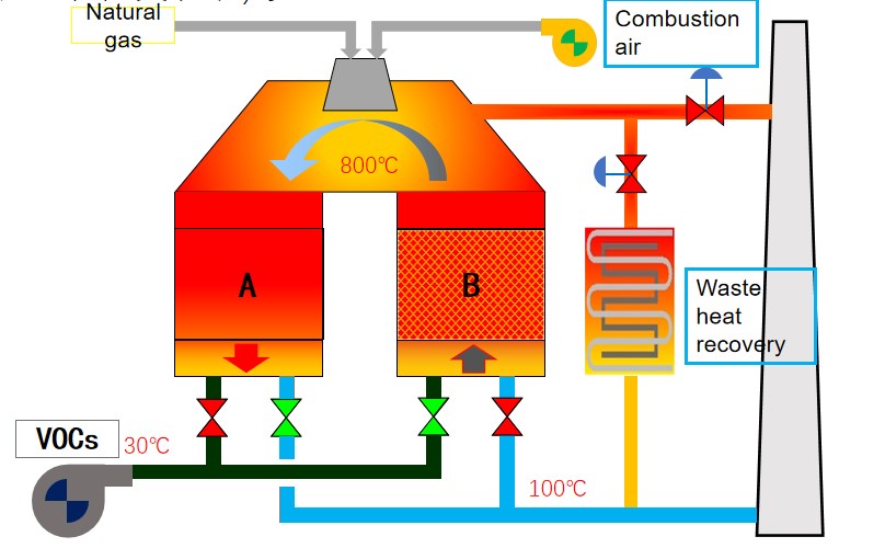 Industrial RTO Regenerative Thermal Oxidizer System for VOC Abatement Painting Coating Chemical Plant Air Pollution Control