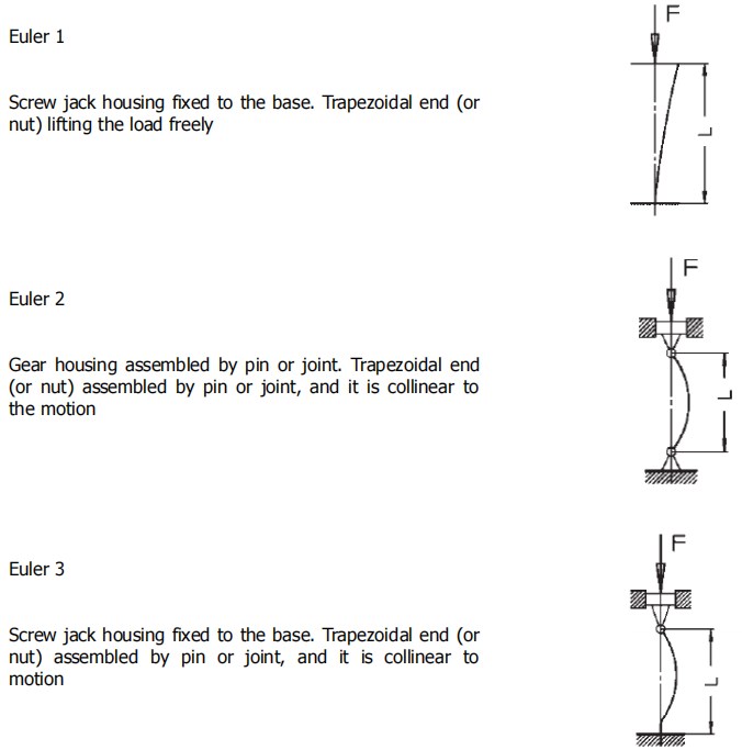 PG30-P4-F4-T-C-Y-500 Bronze Nut Low Gear Ratio Travelling Ball Nut Screw Jack for Automotive and Industry