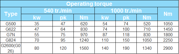 PTO Drive Shaft for Agricultural Machine and Tractor, S Series American (Domestic) Splined Shape, China Manufacturer OEM / ODM