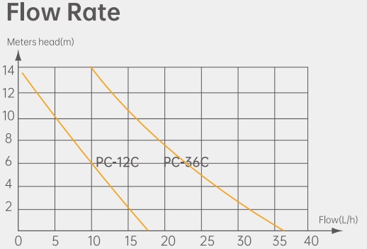 55ml Built-in Safety Switch PC-12C PC-36C Corner Condensate Pump
